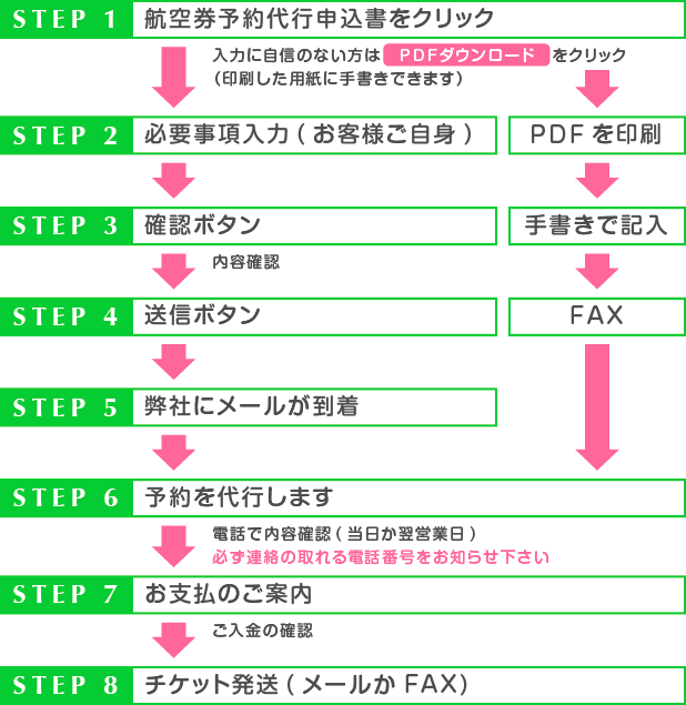 航空券予約代行サービス申し込みの手順